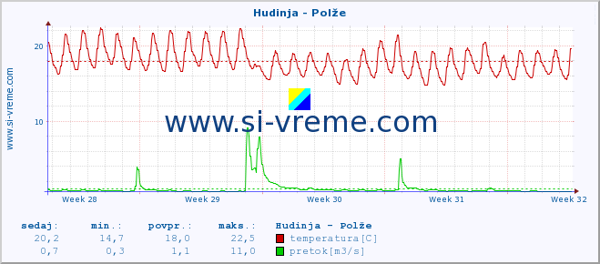 POVPREČJE :: Hudinja - Polže :: temperatura | pretok | višina :: zadnji mesec / 2 uri.