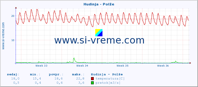 POVPREČJE :: Hudinja - Polže :: temperatura | pretok | višina :: zadnji mesec / 2 uri.