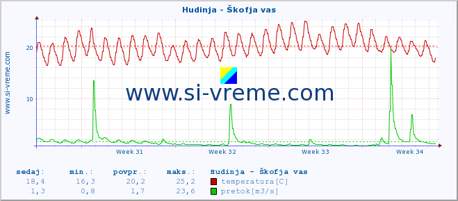 POVPREČJE :: Hudinja - Škofja vas :: temperatura | pretok | višina :: zadnji mesec / 2 uri.