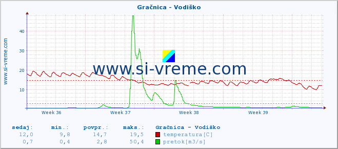 POVPREČJE :: Gračnica - Vodiško :: temperatura | pretok | višina :: zadnji mesec / 2 uri.