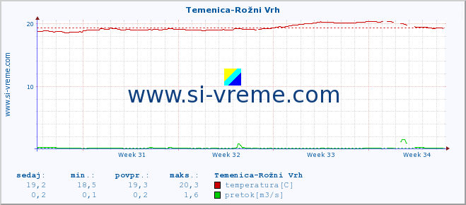 POVPREČJE :: Temenica-Rožni Vrh :: temperatura | pretok | višina :: zadnji mesec / 2 uri.