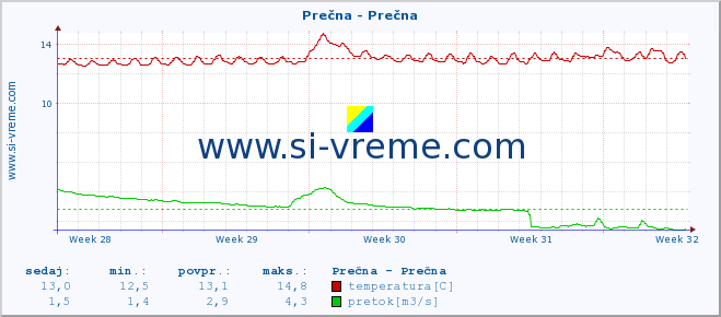 POVPREČJE :: Prečna - Prečna :: temperatura | pretok | višina :: zadnji mesec / 2 uri.