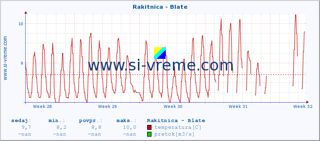 POVPREČJE :: Rakitnica - Blate :: temperatura | pretok | višina :: zadnji mesec / 2 uri.