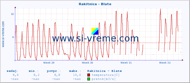 POVPREČJE :: Rakitnica - Blate :: temperatura | pretok | višina :: zadnji mesec / 2 uri.