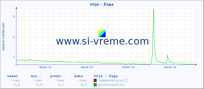 POVPREČJE :: Učja - Žaga :: temperatura | pretok | višina :: zadnji mesec / 2 uri.