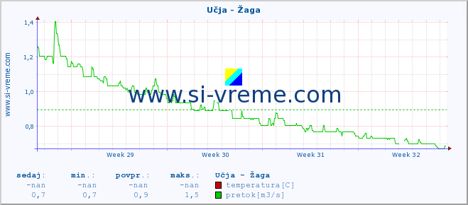 POVPREČJE :: Učja - Žaga :: temperatura | pretok | višina :: zadnji mesec / 2 uri.