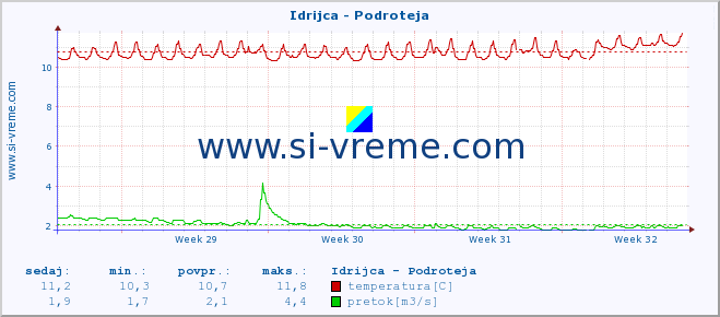 POVPREČJE :: Idrijca - Podroteja :: temperatura | pretok | višina :: zadnji mesec / 2 uri.