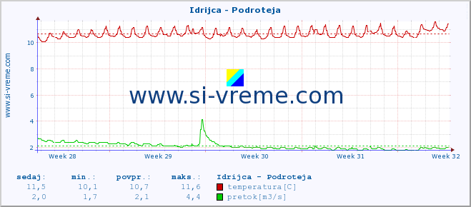 POVPREČJE :: Idrijca - Podroteja :: temperatura | pretok | višina :: zadnji mesec / 2 uri.