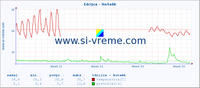 POVPREČJE :: Idrijca - Hotešk :: temperatura | pretok | višina :: zadnji mesec / 2 uri.