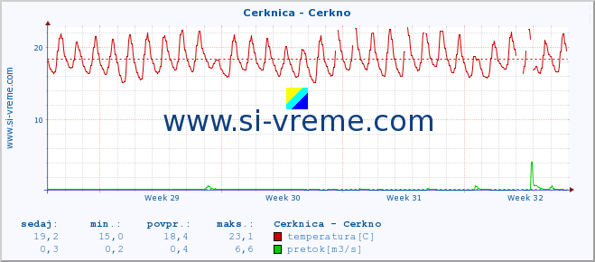 POVPREČJE :: Cerknica - Cerkno :: temperatura | pretok | višina :: zadnji mesec / 2 uri.