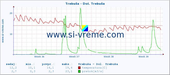 POVPREČJE :: Trebuša - Dol. Trebuša :: temperatura | pretok | višina :: zadnji mesec / 2 uri.