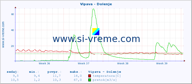 POVPREČJE :: Vipava - Dolenje :: temperatura | pretok | višina :: zadnji mesec / 2 uri.