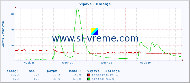 POVPREČJE :: Vipava - Dolenje :: temperatura | pretok | višina :: zadnji mesec / 2 uri.