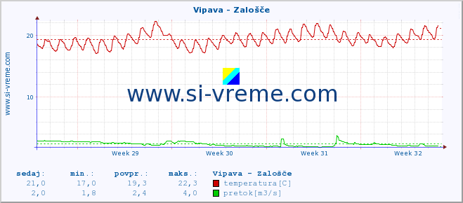 POVPREČJE :: Vipava - Zalošče :: temperatura | pretok | višina :: zadnji mesec / 2 uri.