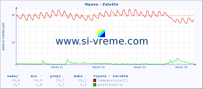 POVPREČJE :: Vipava - Zalošče :: temperatura | pretok | višina :: zadnji mesec / 2 uri.