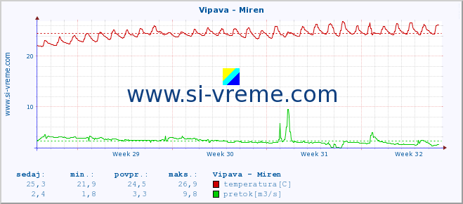 POVPREČJE :: Vipava - Miren :: temperatura | pretok | višina :: zadnji mesec / 2 uri.