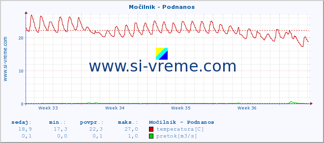 POVPREČJE :: Močilnik - Podnanos :: temperatura | pretok | višina :: zadnji mesec / 2 uri.