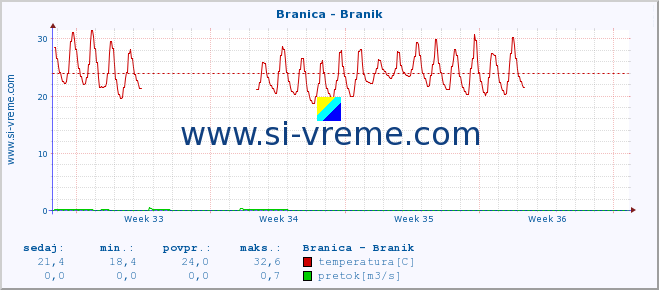 POVPREČJE :: Branica - Branik :: temperatura | pretok | višina :: zadnji mesec / 2 uri.