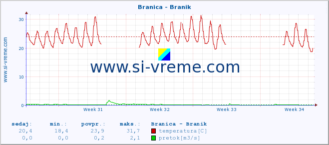 POVPREČJE :: Branica - Branik :: temperatura | pretok | višina :: zadnji mesec / 2 uri.