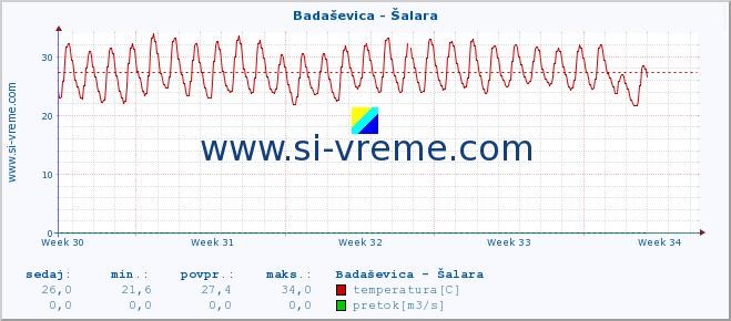 POVPREČJE :: Badaševica - Šalara :: temperatura | pretok | višina :: zadnji mesec / 2 uri.