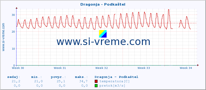 POVPREČJE :: Dragonja - Podkaštel :: temperatura | pretok | višina :: zadnji mesec / 2 uri.