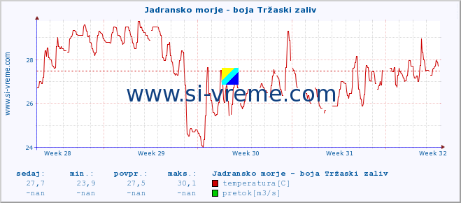 POVPREČJE :: Jadransko morje - boja Tržaski zaliv :: temperatura | pretok | višina :: zadnji mesec / 2 uri.