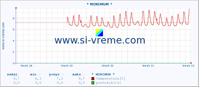 POVPREČJE :: * MINIMUM * :: temperatura | pretok | višina :: zadnji mesec / 2 uri.