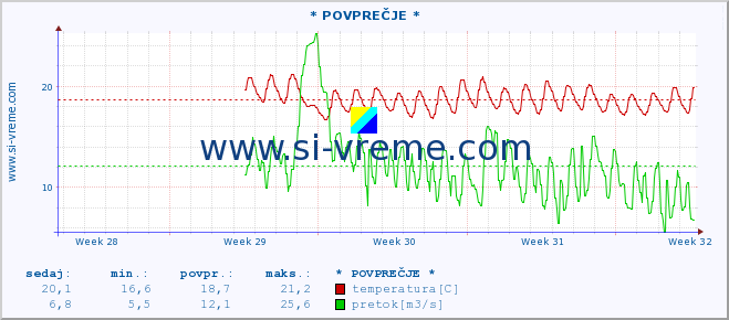 POVPREČJE :: * POVPREČJE * :: temperatura | pretok | višina :: zadnji mesec / 2 uri.