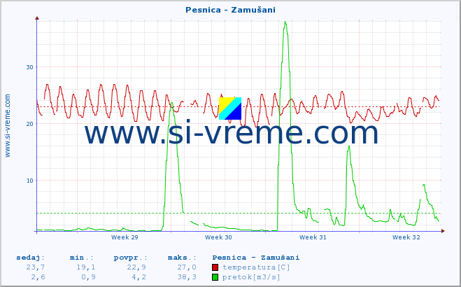 POVPREČJE :: Pesnica - Zamušani :: temperatura | pretok | višina :: zadnji mesec / 2 uri.