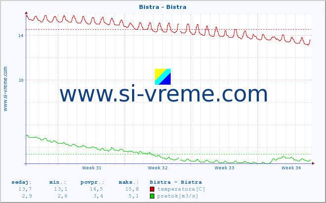 POVPREČJE :: Bistra - Bistra :: temperatura | pretok | višina :: zadnji mesec / 2 uri.