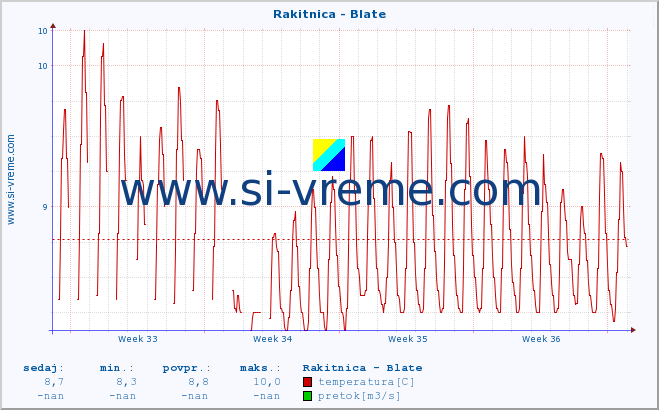 POVPREČJE :: Rakitnica - Blate :: temperatura | pretok | višina :: zadnji mesec / 2 uri.