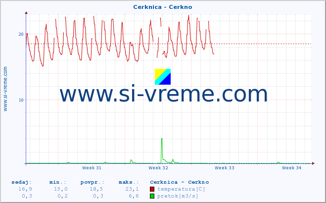 POVPREČJE :: Cerknica - Cerkno :: temperatura | pretok | višina :: zadnji mesec / 2 uri.