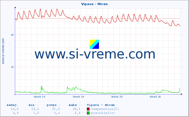 POVPREČJE :: Vipava - Miren :: temperatura | pretok | višina :: zadnji mesec / 2 uri.