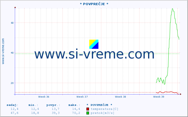 POVPREČJE :: * POVPREČJE * :: temperatura | pretok | višina :: zadnji mesec / 2 uri.