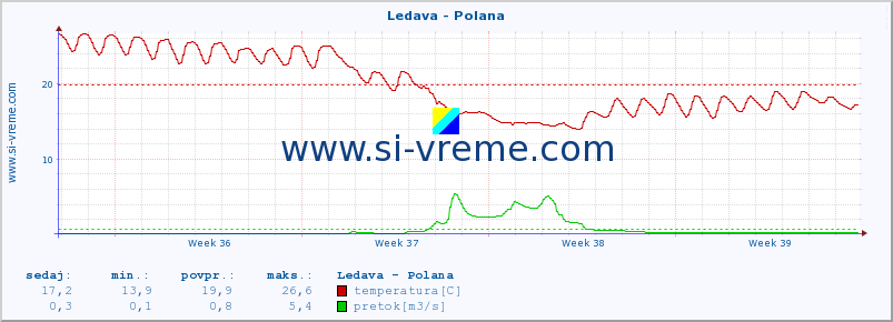 POVPREČJE :: Ledava - Polana :: temperatura | pretok | višina :: zadnji mesec / 2 uri.