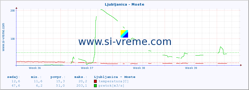 POVPREČJE :: Ljubljanica - Moste :: temperatura | pretok | višina :: zadnji mesec / 2 uri.