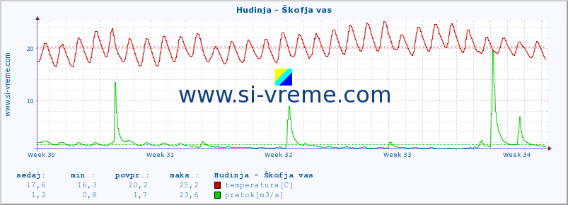 POVPREČJE :: Hudinja - Škofja vas :: temperatura | pretok | višina :: zadnji mesec / 2 uri.