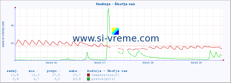 POVPREČJE :: Hudinja - Škofja vas :: temperatura | pretok | višina :: zadnji mesec / 2 uri.