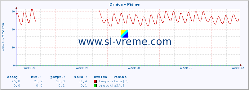 POVPREČJE :: Drnica - Pišine :: temperatura | pretok | višina :: zadnji mesec / 2 uri.