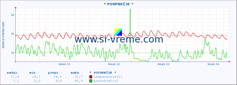 POVPREČJE :: * POVPREČJE * :: temperatura | pretok | višina :: zadnji mesec / 2 uri.