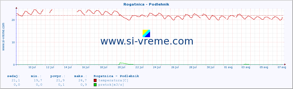 POVPREČJE :: Rogatnica - Podlehnik :: temperatura | pretok | višina :: zadnji mesec / 2 uri.