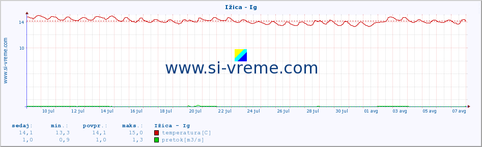 POVPREČJE :: Ižica - Ig :: temperatura | pretok | višina :: zadnji mesec / 2 uri.