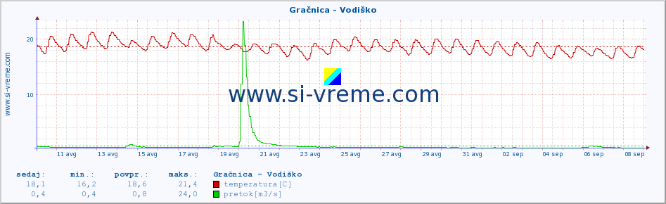 POVPREČJE :: Gračnica - Vodiško :: temperatura | pretok | višina :: zadnji mesec / 2 uri.