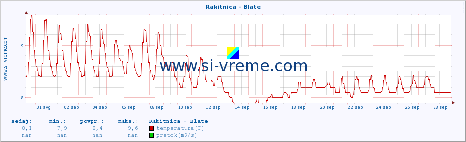 POVPREČJE :: Rakitnica - Blate :: temperatura | pretok | višina :: zadnji mesec / 2 uri.