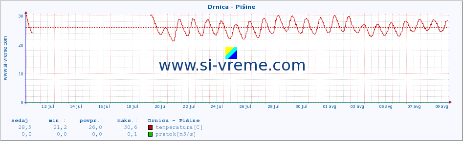 POVPREČJE :: Drnica - Pišine :: temperatura | pretok | višina :: zadnji mesec / 2 uri.