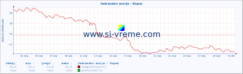 POVPREČJE :: Jadransko morje - Koper :: temperatura | pretok | višina :: zadnji mesec / 2 uri.