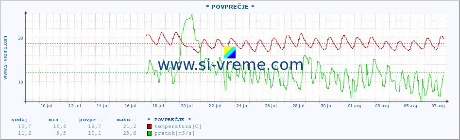 POVPREČJE :: * POVPREČJE * :: temperatura | pretok | višina :: zadnji mesec / 2 uri.