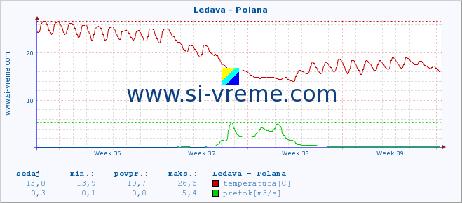 POVPREČJE :: Ledava - Polana :: temperatura | pretok | višina :: zadnji mesec / 2 uri.