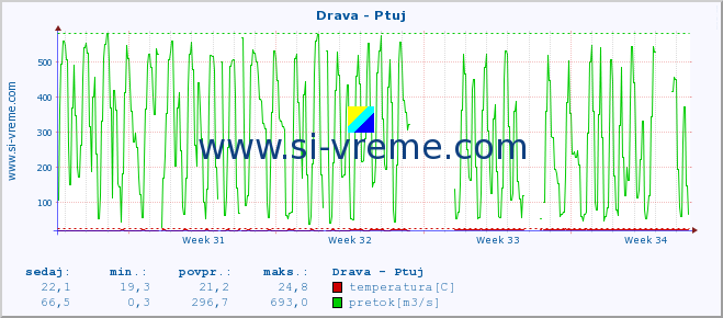 POVPREČJE :: Drava - Ptuj :: temperatura | pretok | višina :: zadnji mesec / 2 uri.