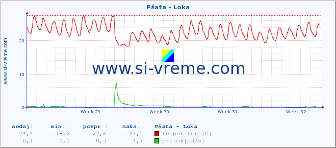 POVPREČJE :: Pšata - Loka :: temperatura | pretok | višina :: zadnji mesec / 2 uri.